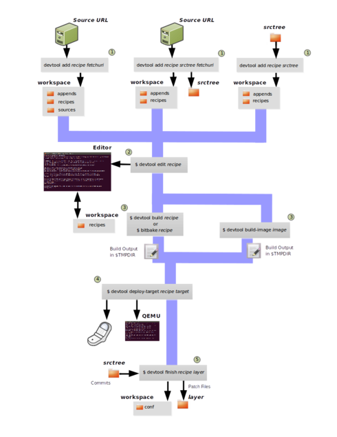 devtool