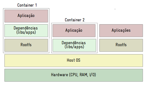 containers linux