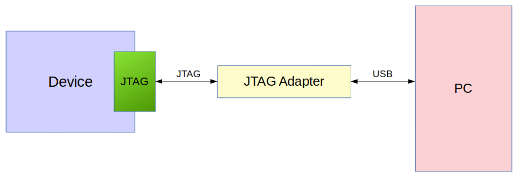 jtag adapter