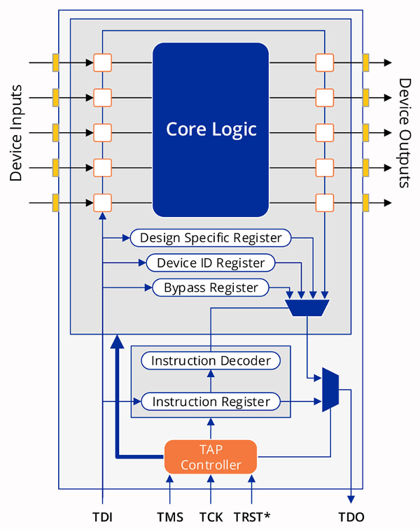 jtag pins
