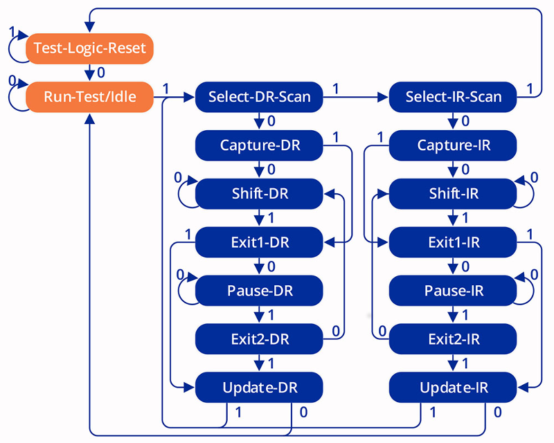 jtag state machine